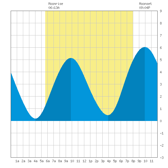 North Channel Bridge tide chart for Wednesday, May 12, 2021