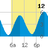 North Channel Bridge tide chart for Wednesday, May 12, 2021