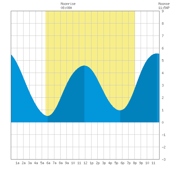 North Channel Bridge tide chart for Saturday, May 15, 2021