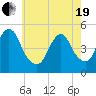 North Channel Bridge tide chart for Wednesday, May 19, 2021