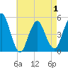 North Channel Bridge tide chart for Saturday, May 1, 2021