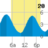 North Channel Bridge tide chart for Thursday, May 20, 2021
