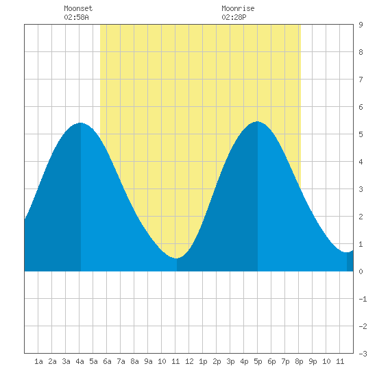 North Channel Bridge tide chart for Friday, May 21, 2021