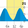 North Channel Bridge tide chart for Friday, May 21, 2021