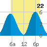 North Channel Bridge tide chart for Saturday, May 22, 2021