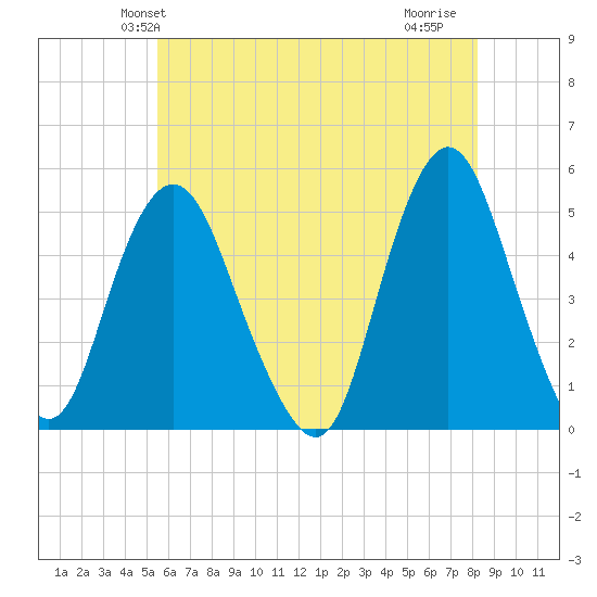 North Channel Bridge tide chart for Sunday, May 23, 2021