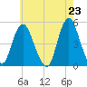 North Channel Bridge tide chart for Sunday, May 23, 2021