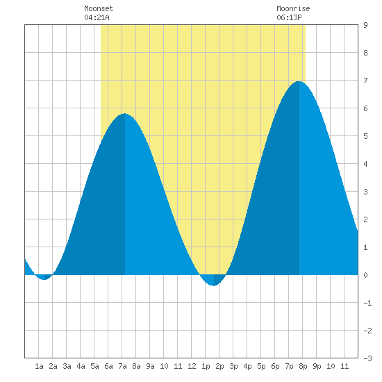 North Channel Bridge tide chart for Monday, May 24, 2021