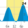 North Channel Bridge tide chart for Monday, May 24, 2021