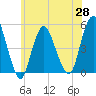North Channel Bridge tide chart for Friday, May 28, 2021