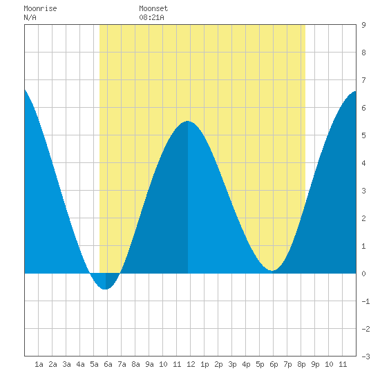 North Channel Bridge tide chart for Saturday, May 29, 2021