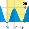 North Channel Bridge tide chart for Saturday, May 29, 2021