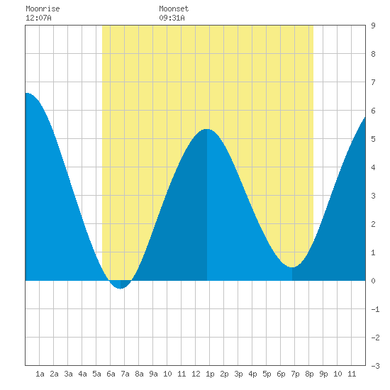 North Channel Bridge tide chart for Sunday, May 30, 2021