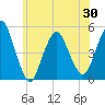 North Channel Bridge tide chart for Sunday, May 30, 2021
