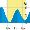 North Channel Bridge tide chart for Monday, May 31, 2021