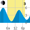 North Channel Bridge tide chart for Monday, May 3, 2021