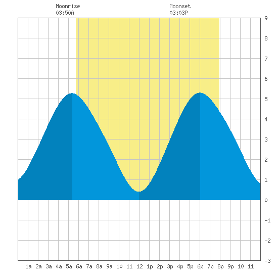 North Channel Bridge tide chart for Thursday, May 6, 2021