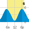 North Channel Bridge tide chart for Thursday, May 6, 2021