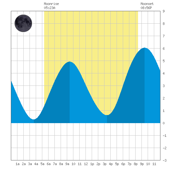 North Channel Bridge tide chart for Thursday, June 10, 2021