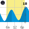 North Channel Bridge tide chart for Thursday, June 10, 2021