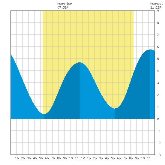 North Channel Bridge tide chart for Sunday, June 13, 2021