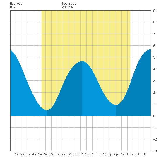 North Channel Bridge tide chart for Monday, June 14, 2021