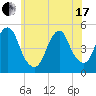 North Channel Bridge tide chart for Thursday, June 17, 2021