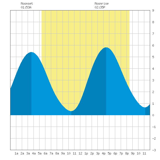 North Channel Bridge tide chart for Saturday, June 19, 2021