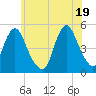 North Channel Bridge tide chart for Saturday, June 19, 2021