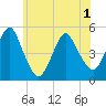 North Channel Bridge tide chart for Tuesday, June 1, 2021