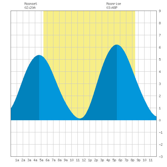 North Channel Bridge tide chart for Sunday, June 20, 2021