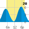 North Channel Bridge tide chart for Sunday, June 20, 2021