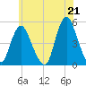 North Channel Bridge tide chart for Monday, June 21, 2021