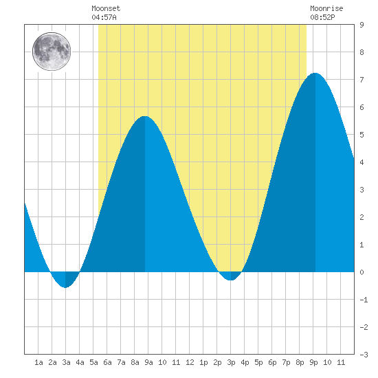 North Channel Bridge tide chart for Thursday, June 24, 2021