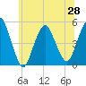 North Channel Bridge tide chart for Monday, June 28, 2021