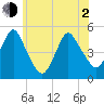 North Channel Bridge tide chart for Wednesday, June 2, 2021