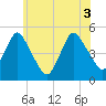 North Channel Bridge tide chart for Thursday, June 3, 2021