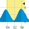 North Channel Bridge tide chart for Friday, June 4, 2021