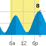 North Channel Bridge tide chart for Tuesday, June 8, 2021