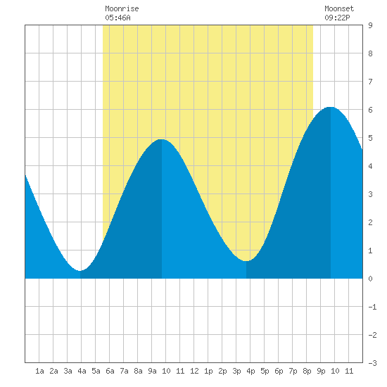 North Channel Bridge tide chart for Saturday, July 10, 2021