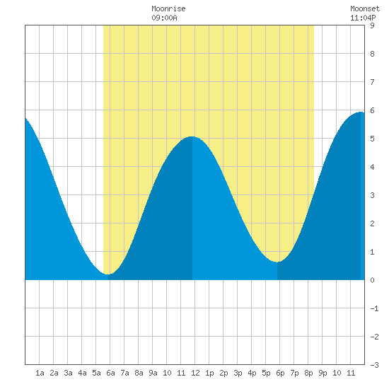 North Channel Bridge tide chart for Tuesday, July 13, 2021