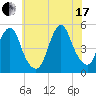 North Channel Bridge tide chart for Saturday, July 17, 2021