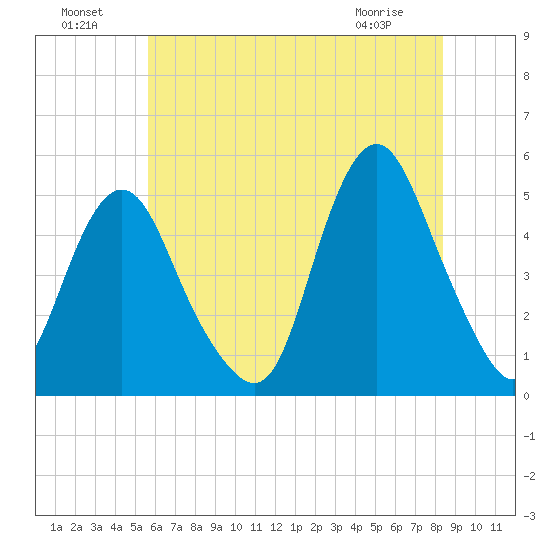 North Channel Bridge tide chart for Monday, July 19, 2021