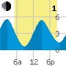 North Channel Bridge tide chart for Thursday, July 1, 2021