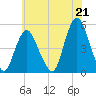 North Channel Bridge tide chart for Wednesday, July 21, 2021