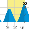 North Channel Bridge tide chart for Thursday, July 22, 2021