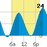 North Channel Bridge tide chart for Saturday, July 24, 2021
