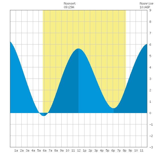 North Channel Bridge tide chart for Tuesday, July 27, 2021