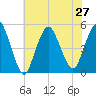 North Channel Bridge tide chart for Tuesday, July 27, 2021
