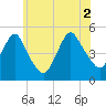 North Channel Bridge tide chart for Friday, July 2, 2021